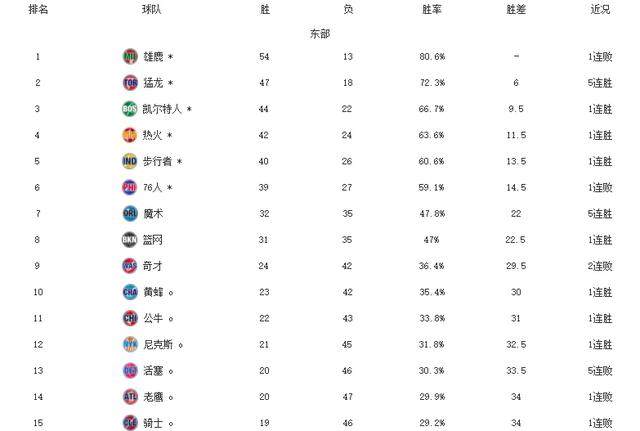 雄鹿横扫独行侠，周琦刷新纪录
