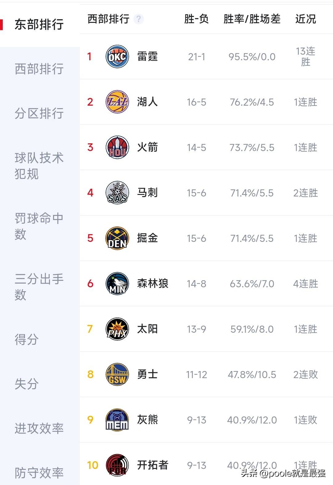 湖人大胜勇士，稳居西部榜首位置